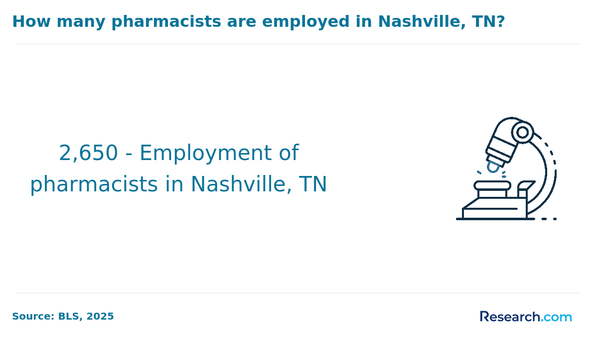 employment of pharmacists in Nashville TN
