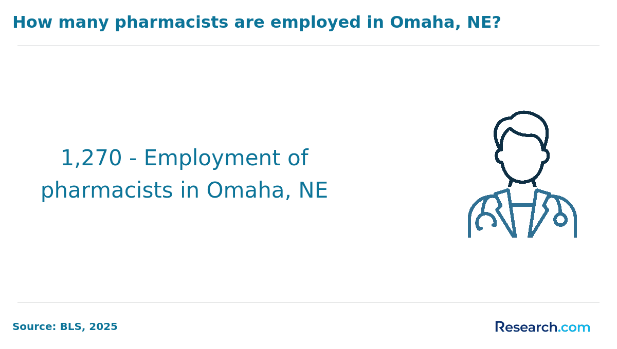 Employment of pharmacists in Omaha NE