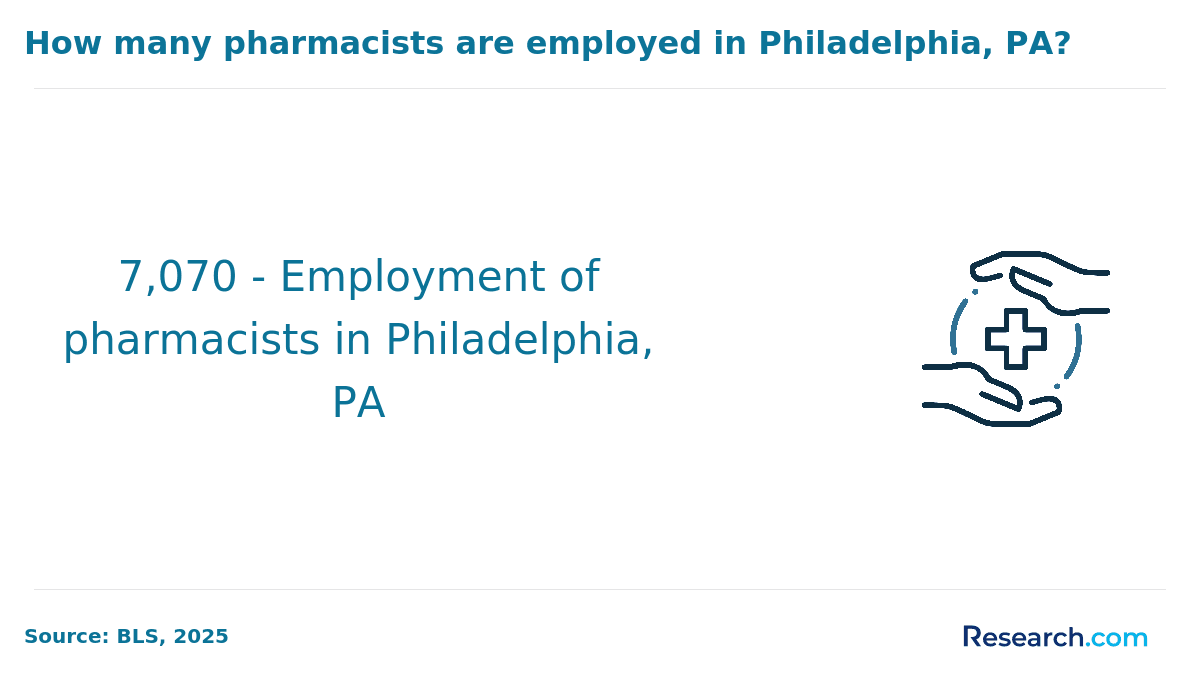 Employment of pharmacists in Philadelphia PA