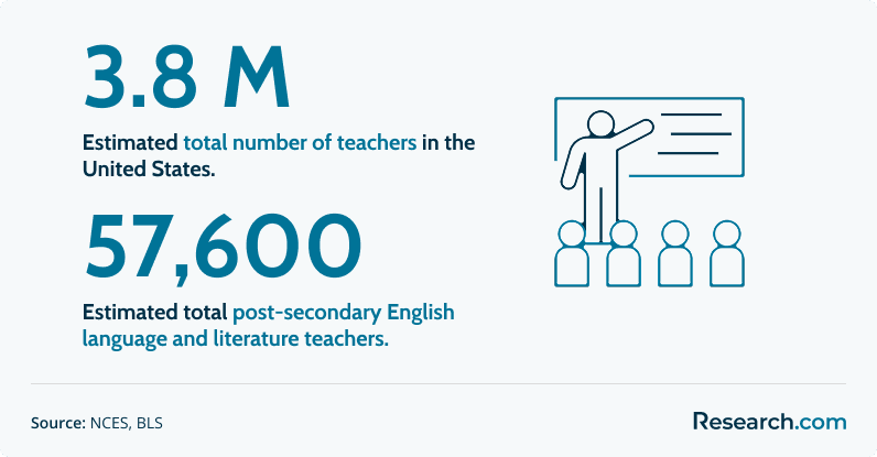 employment of English teachers