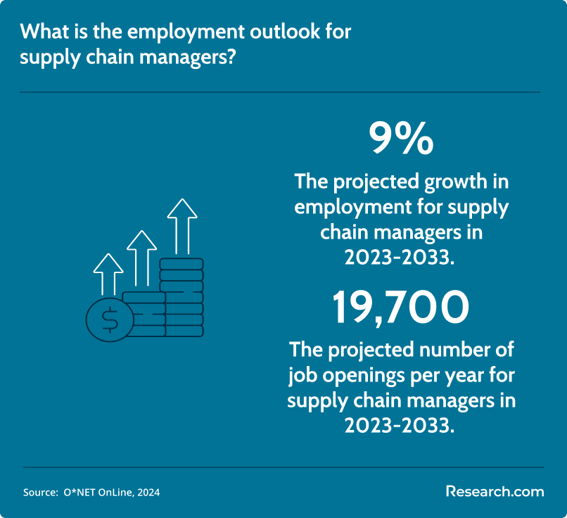 employment outlook for supply chain managers