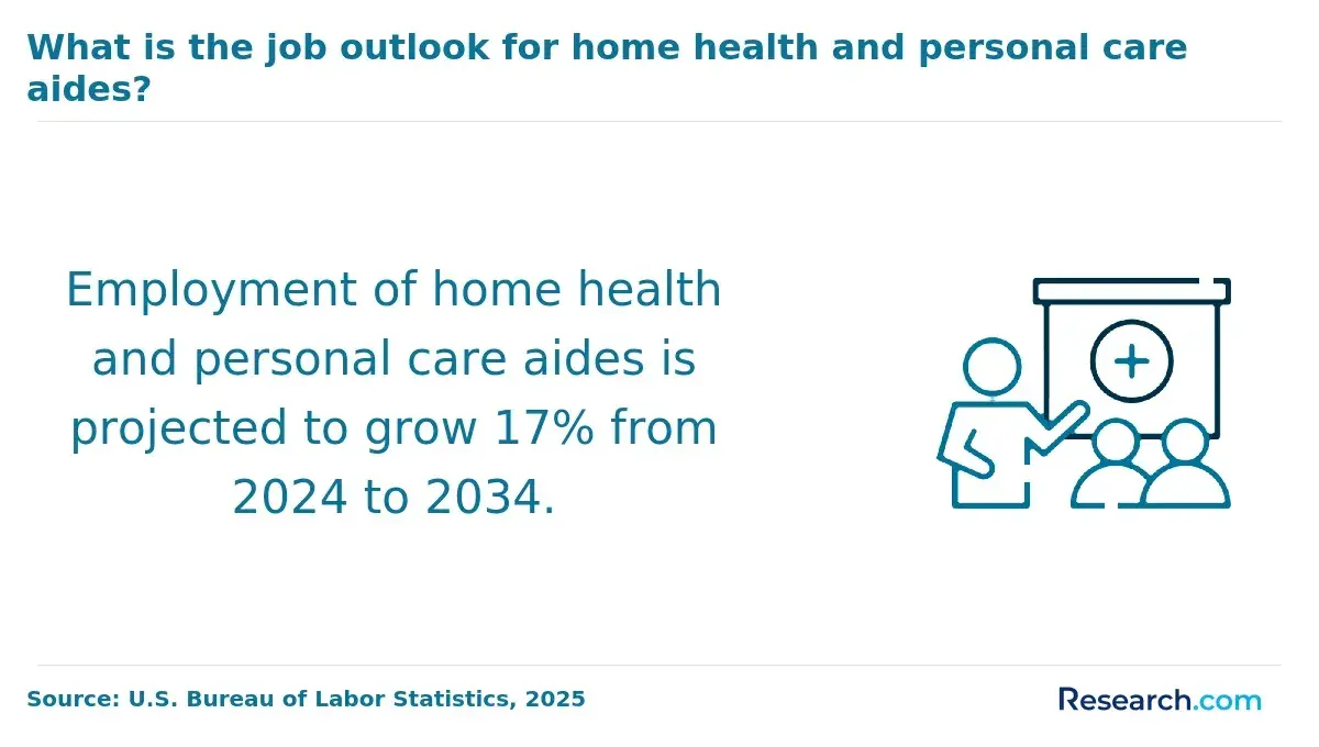 What is the job outlook for home health and personal care aides?