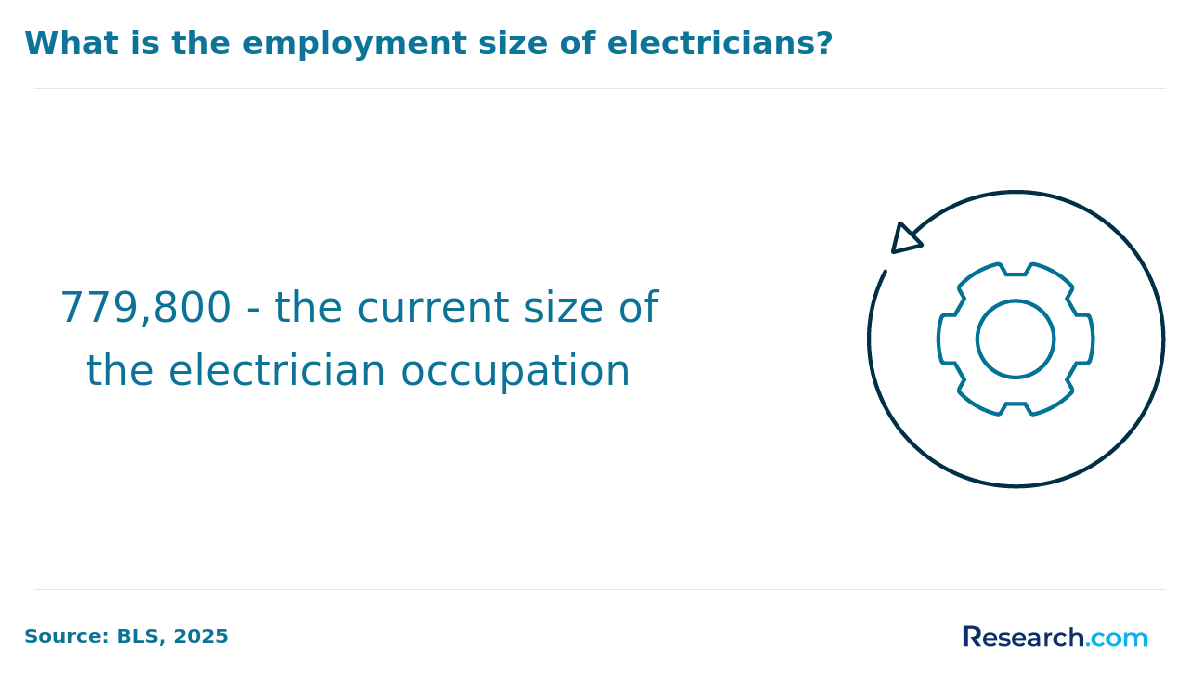 Employment size of electricians