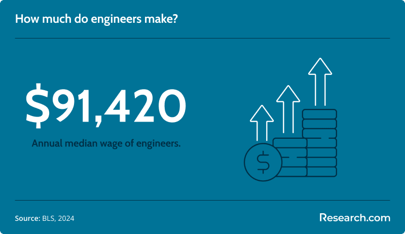 engineer salary<br>