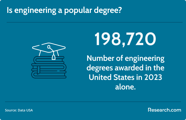 engineering degree popularity
