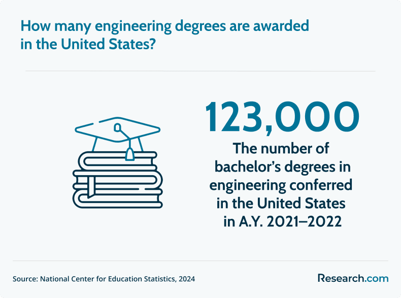 engineering degrees US