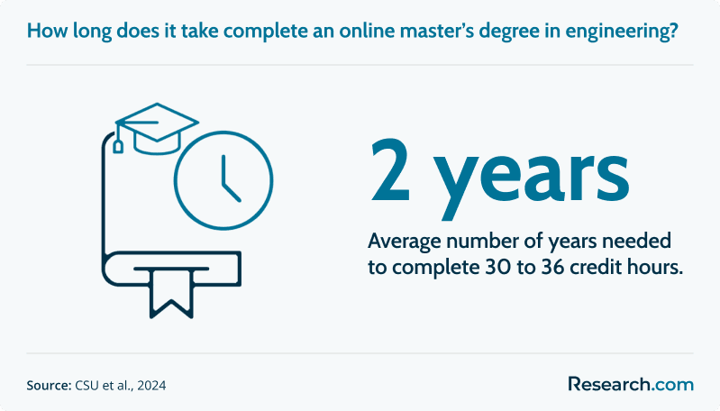 masters degree in engineering duration<br>