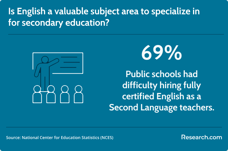 english specialization for secondary education