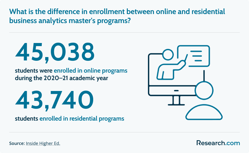 Online vs. residential business analytics master's programs