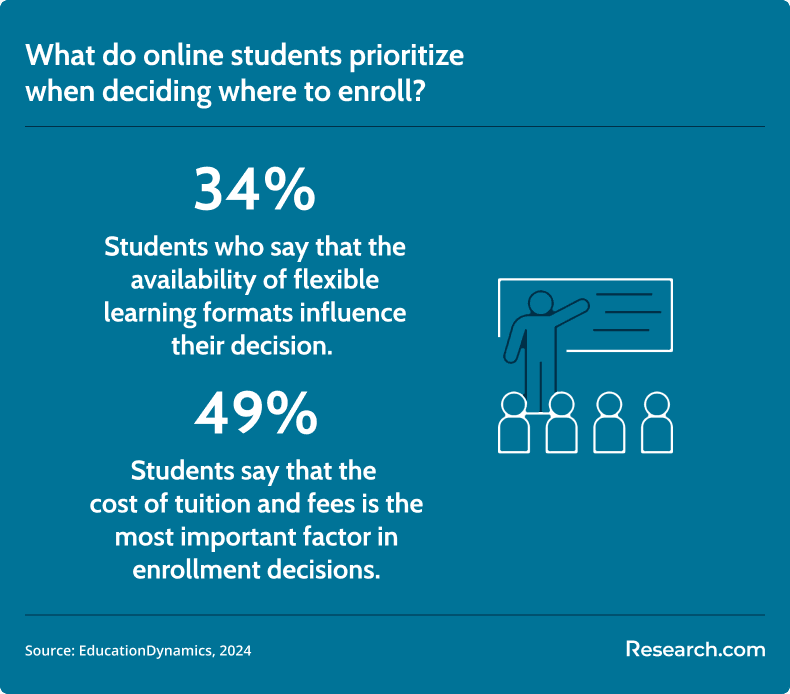 enrollment decision of online students