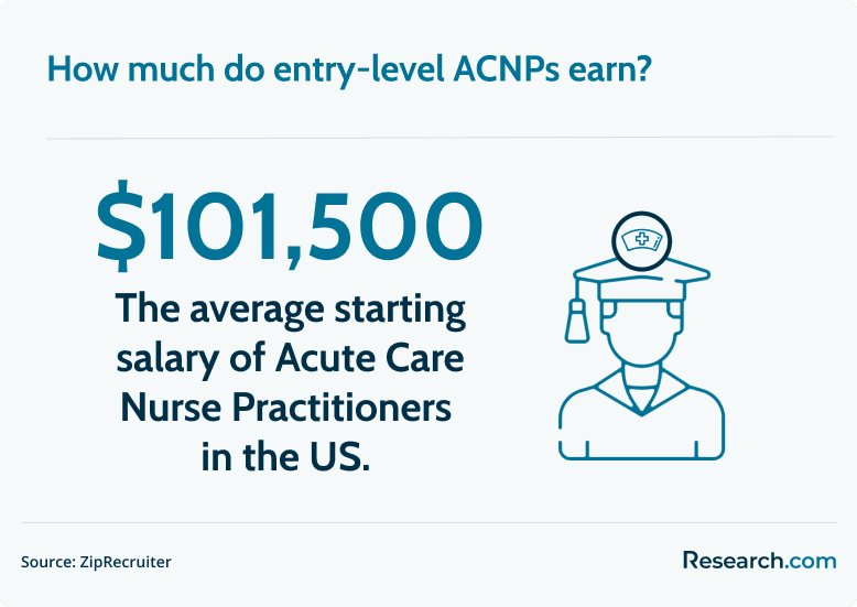 entry level ACNP salary