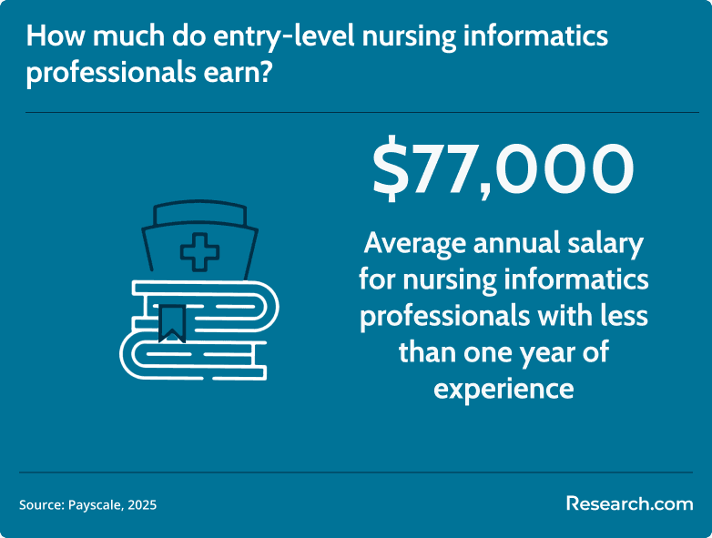 entry-level salary of nursing informatics professionals