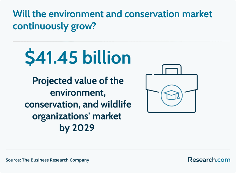 environment and conservation market
