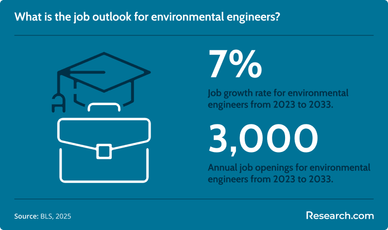 environmental engineer job outlook