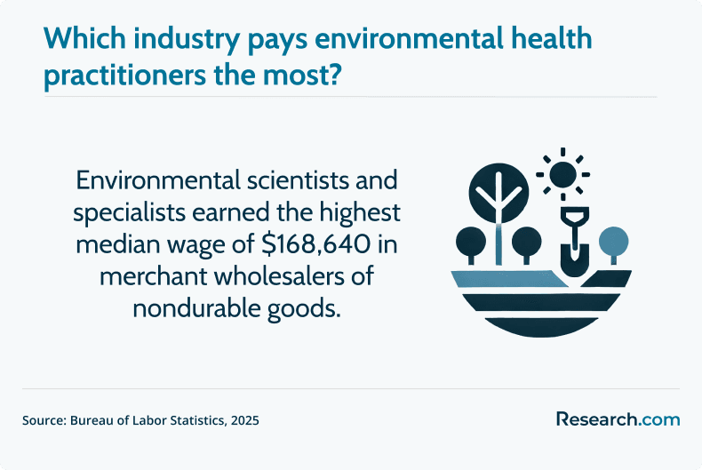 industry that pays environmental health practitioners most