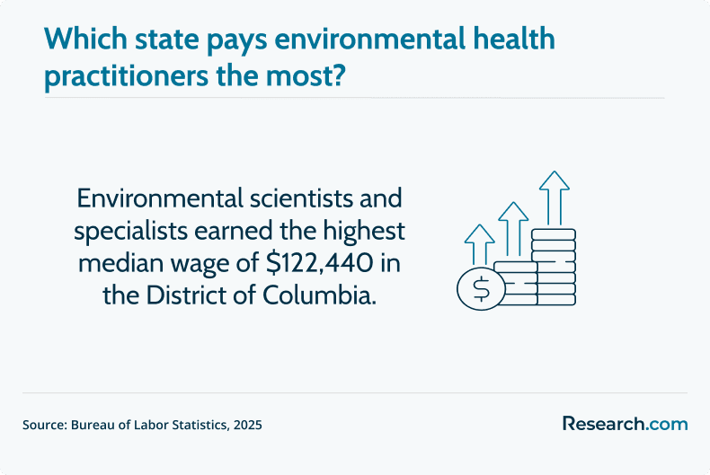 state that pays environment health practitioners the most