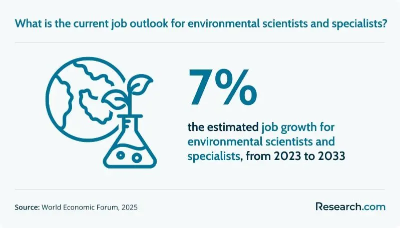 Environmental scientist and specialist profession is expected to grow 7% from 2023 to 2033.