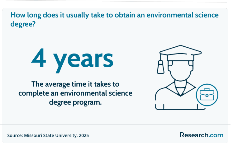 It takes 4 years to complete an environmental science degree.