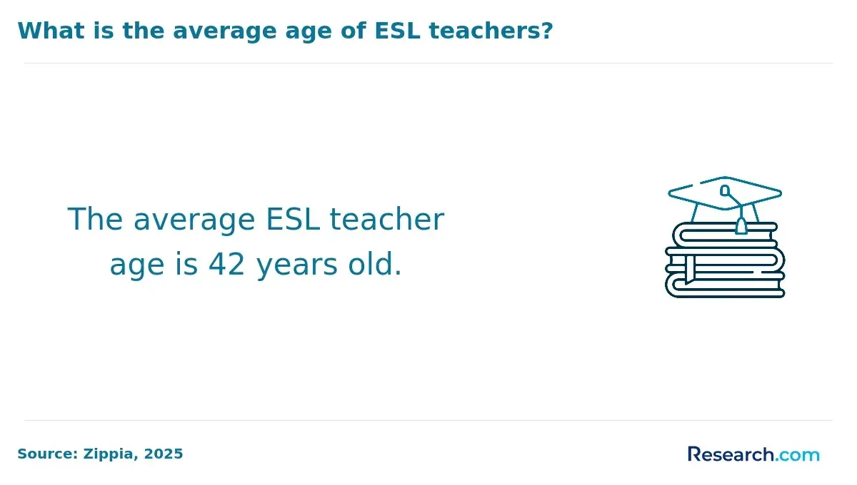 esl teacher average age