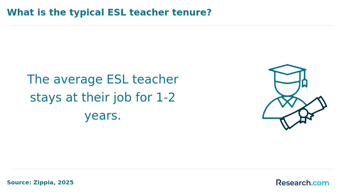 What is the typical ESL teacher tenure?