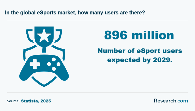 In the global eSports market, how many users are there?