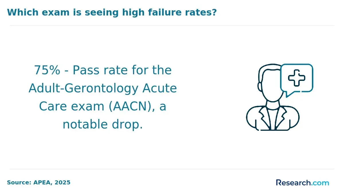 pass rate for adult gerontology acute care exam