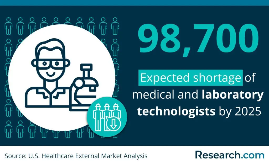 laboratory technologists shortage
