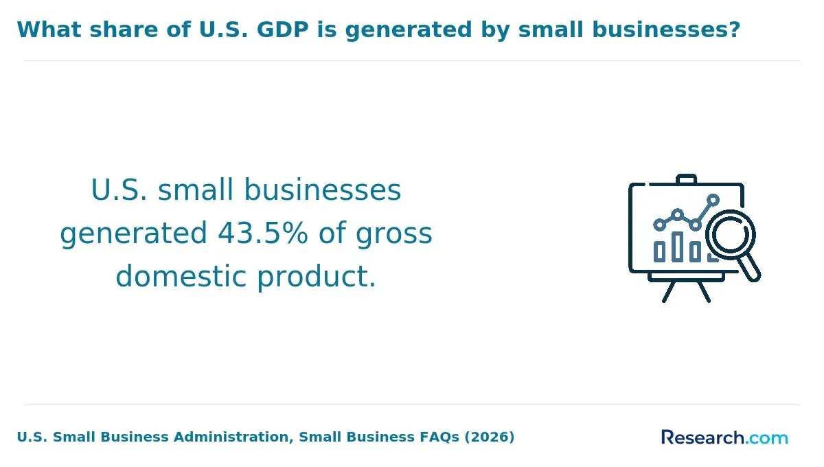 What share of U.S. GDP is generated by small businesses?