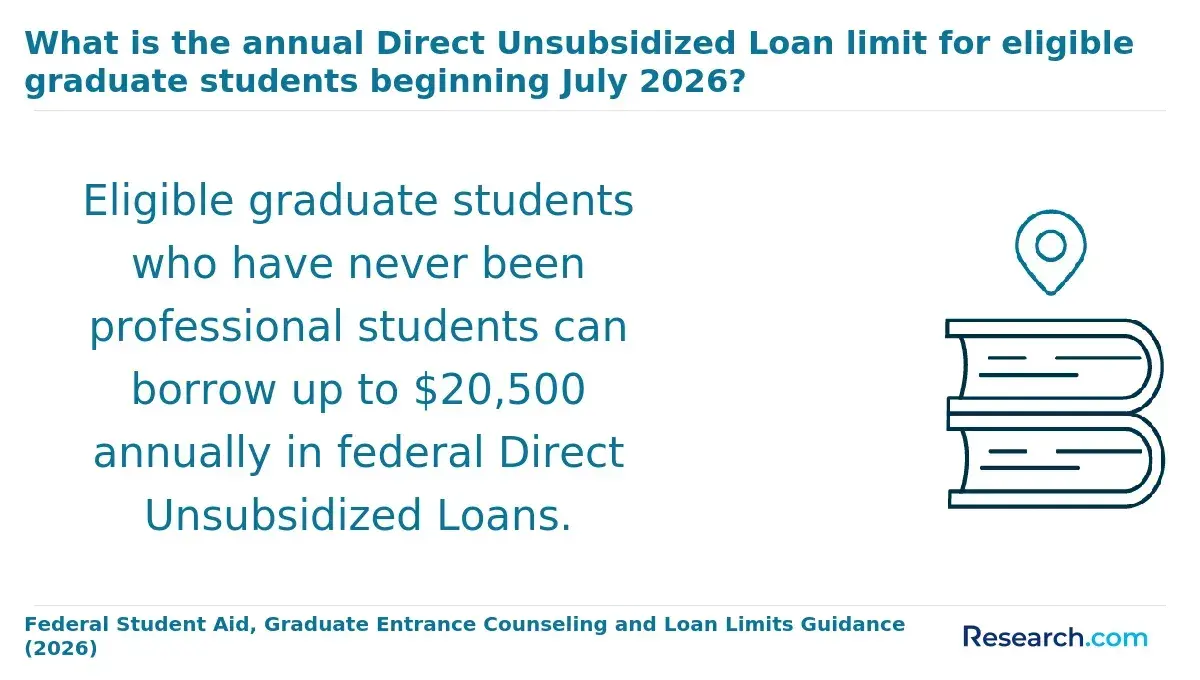What is the annual Direct Unsubsidized Loan limit for eligible graduate students beginning July 2026?