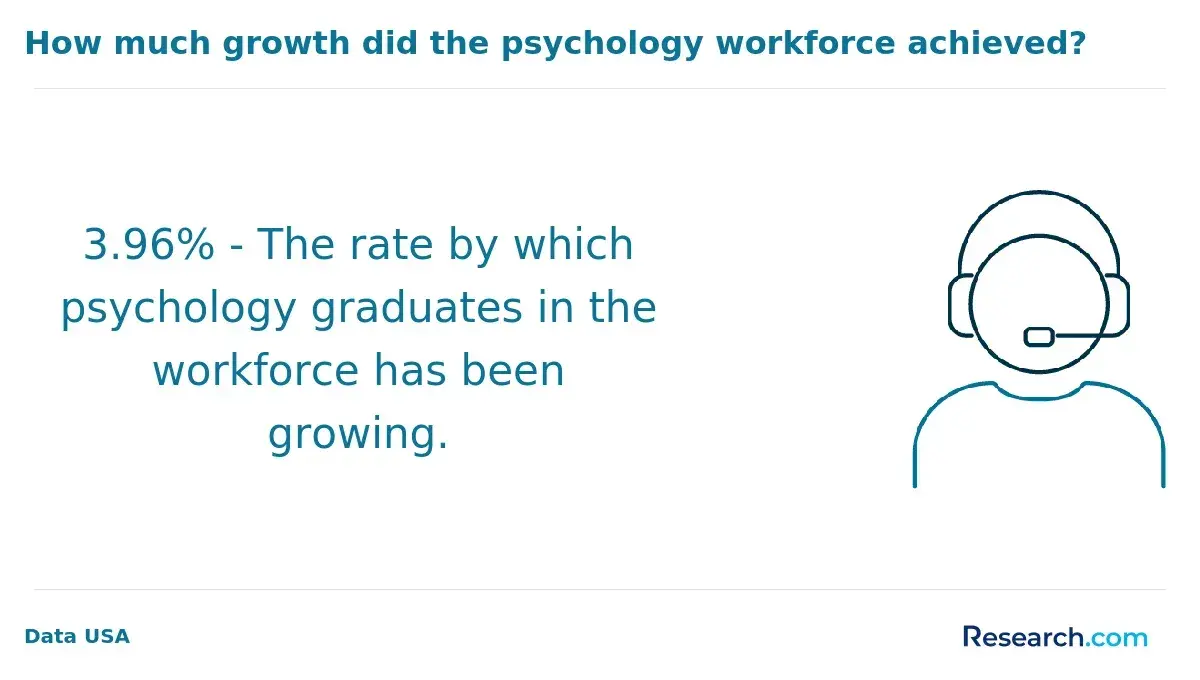 The growth rate of the psychology workforce.