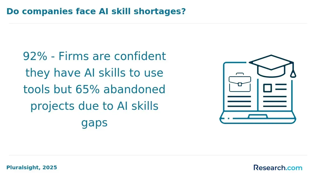 The percentage of firms with AI skills gaps.