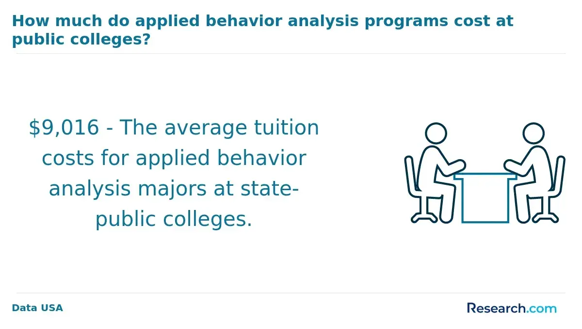 The average tuition costs for ABA majors at state-public colleges.