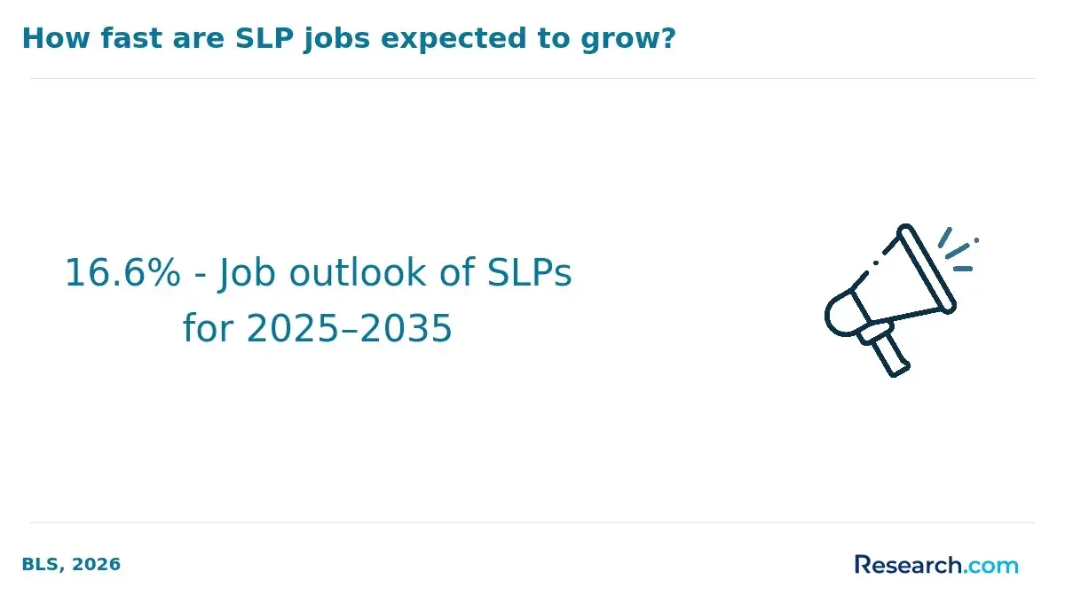 How fast are SLP jobs expected to grow?