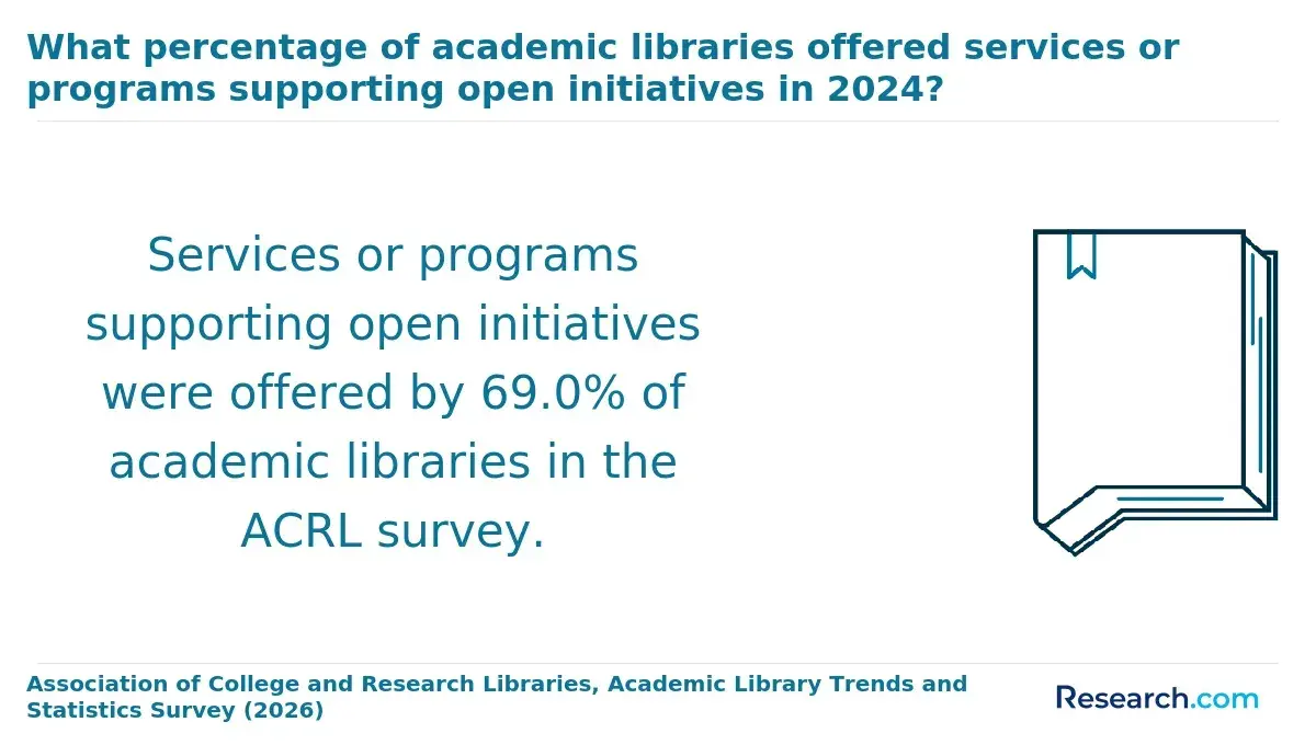 What percentage of academic libraries offered services or programs supporting open initiatives in 2024?