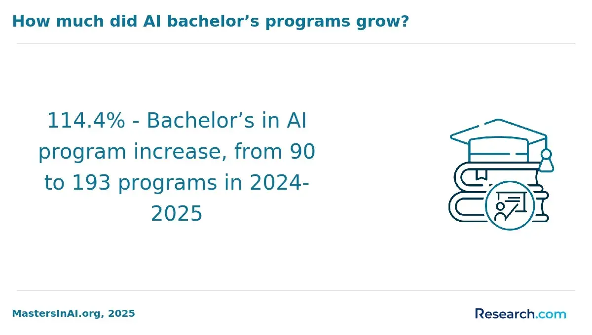 Increase in AI bachelor's program from 2024 to 2025.