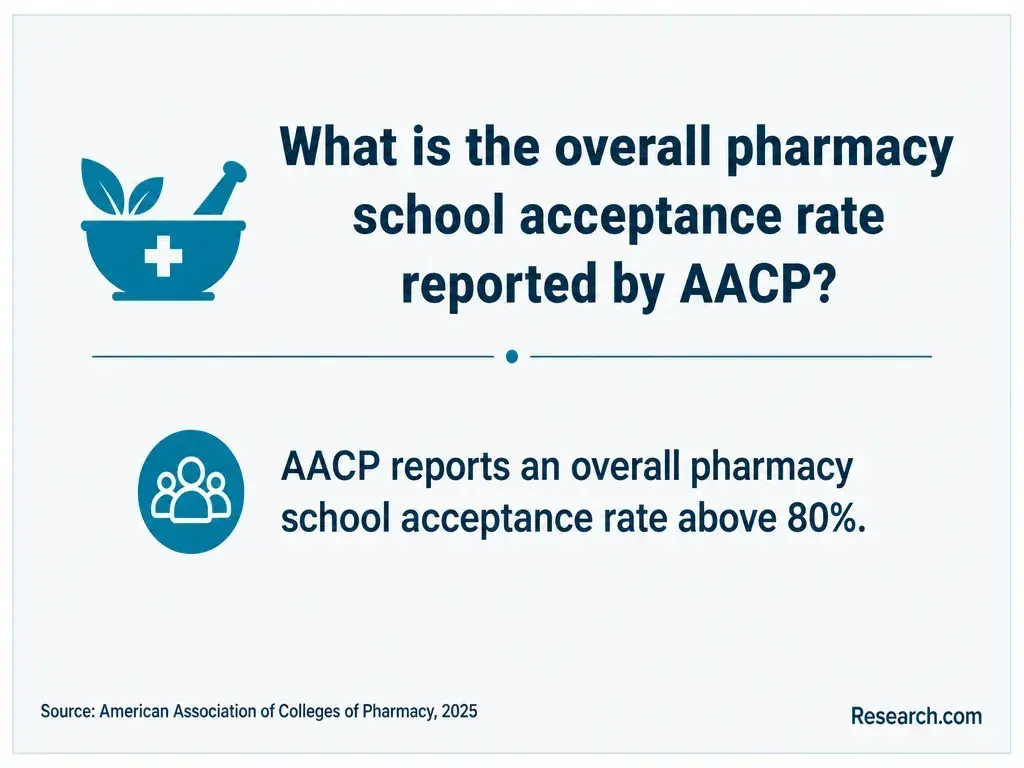 What is the overall pharmacy school acceptance rate reported by AACP?