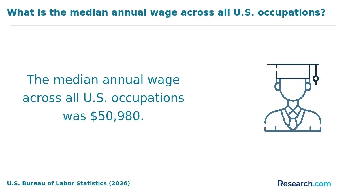 The median annual wage across all occupations in the United States.