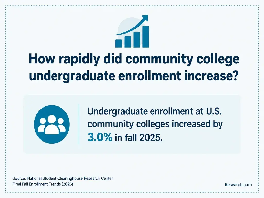 How rapidly did community college undergrad enrollment increase?