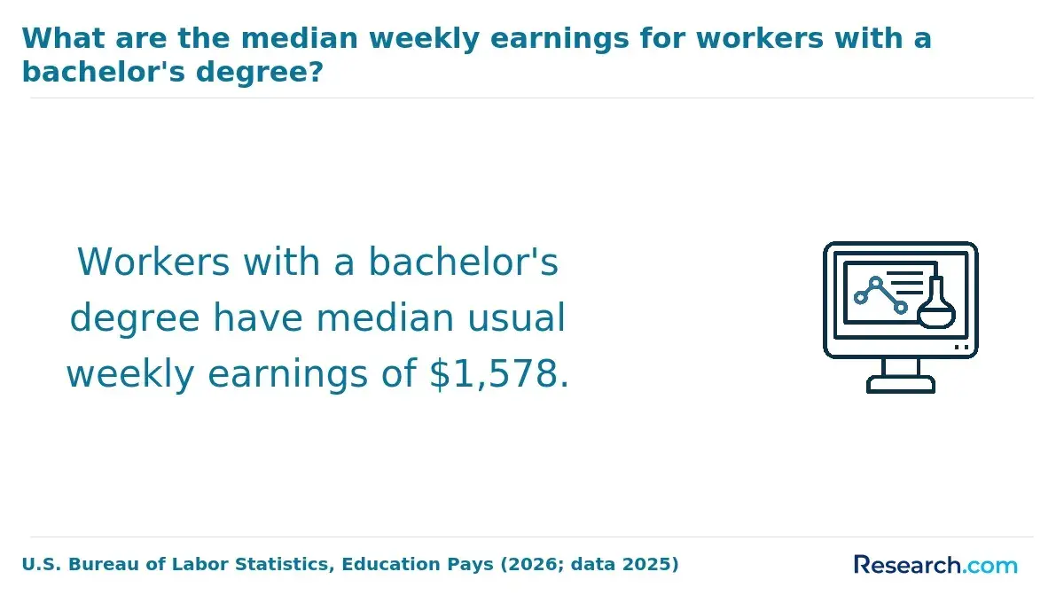 The median weekly earnings for workers with a bachelor's degree.