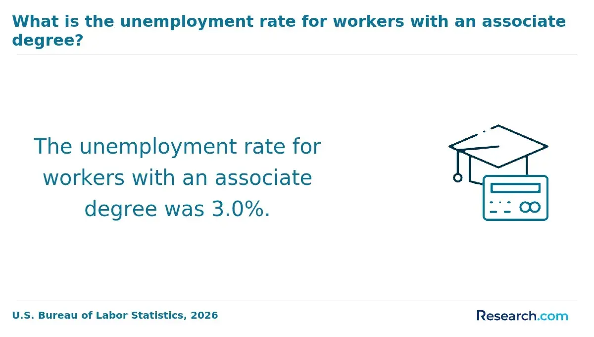 What is the unemployment rate for workers with an associate's degree?