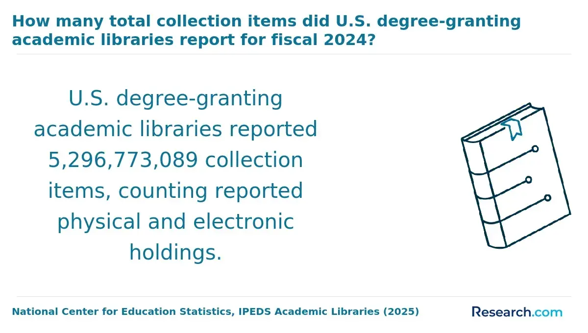 How many total collection items did U.S. degree-granting academic libraries report for fiscal 2024?