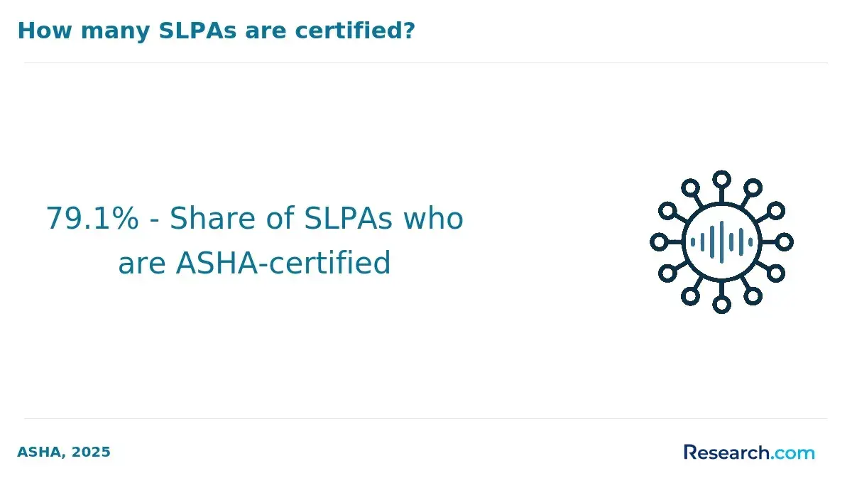 How many SLPAs are certified?