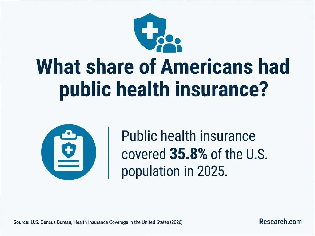 The share of Americans covered by public health insurance.