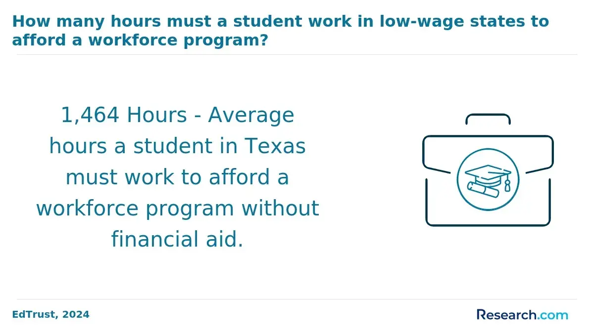 The average hours a student in high-wage state must work to afford a workforce program.