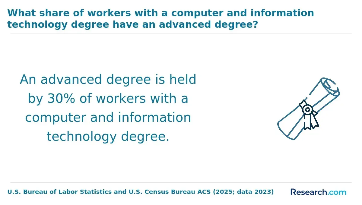 What share of workers with a computer and information tech degree have an advanced degree?