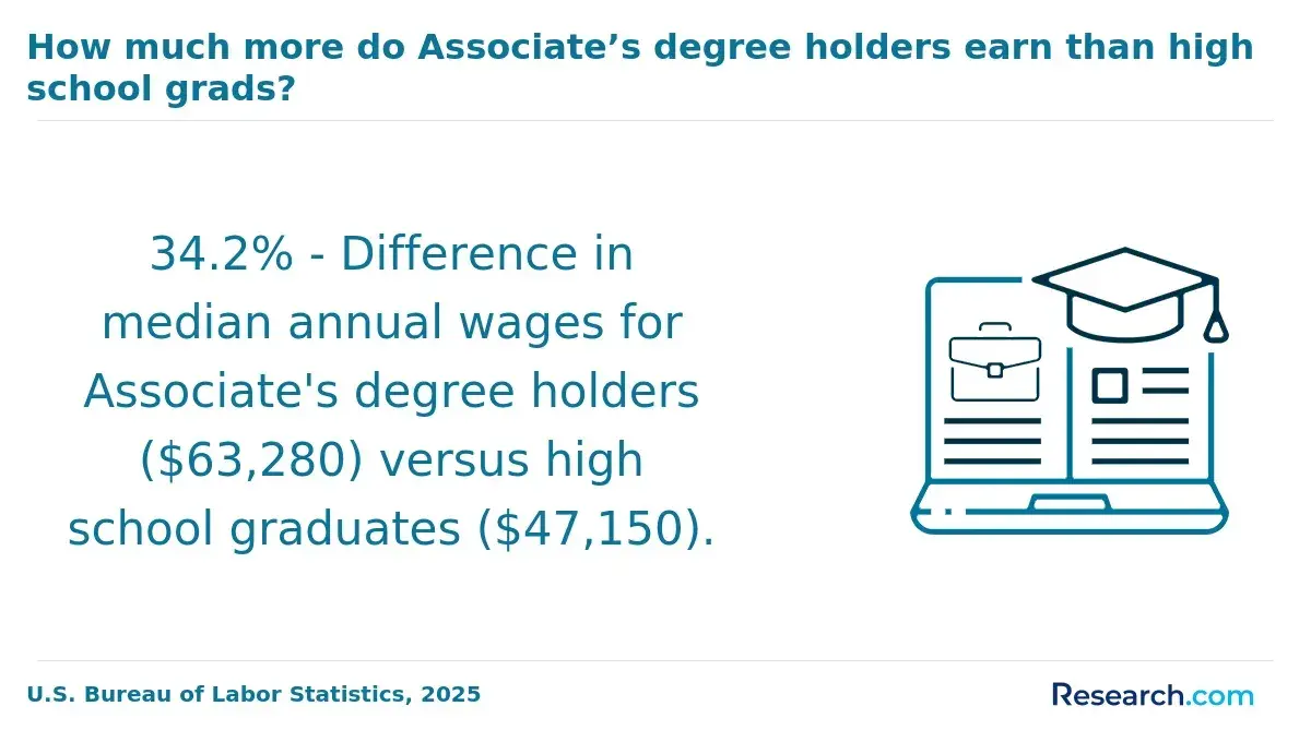 Difference in earnings between associate degree holders and high school graduates.
