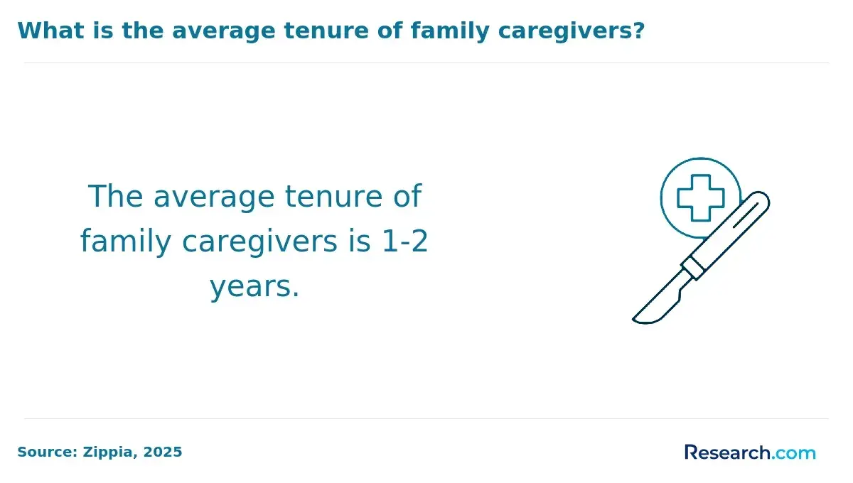 average tenure of family caregivers