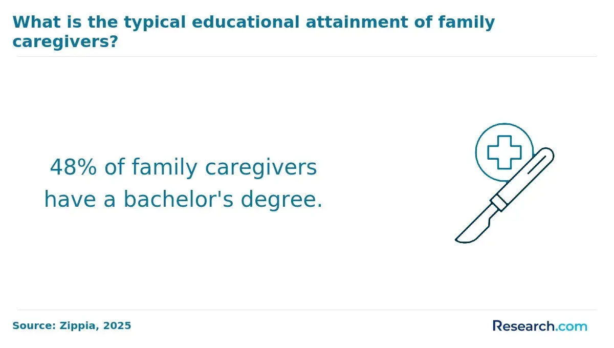48% of family caregivers have a bachelor's degree.
