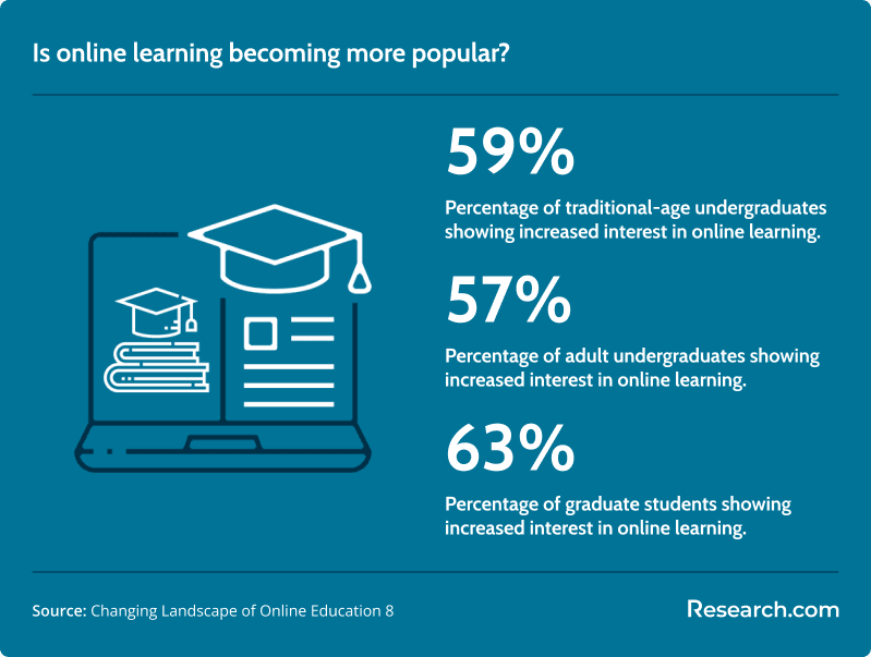 59% - percentage of traditional-age undergraduates showing increased interest in online learning; 57% - percentage of adult undergraduates showing increased interest in online learning; 63% - percentage of graduate students showing increased interest in online learning.