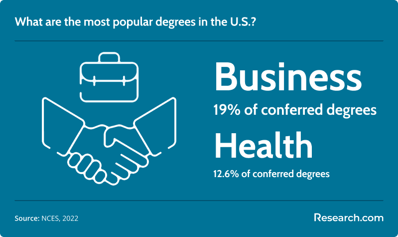 most popular degrees in the u.s.